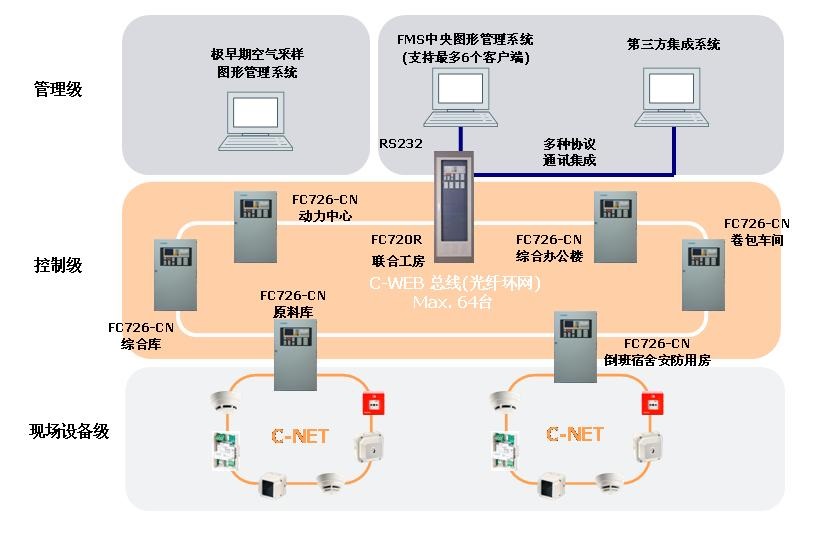 西门子FS720系列火灾自动报警系统在烟草行业的应用(图2)