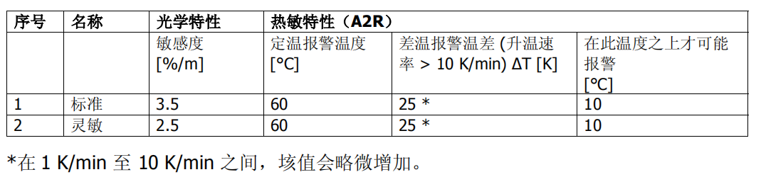 OH720-CN 点型复合式感烟感温火灾探测器(图1)